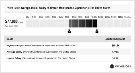 High $36. . Average salary of maintenance supervisor